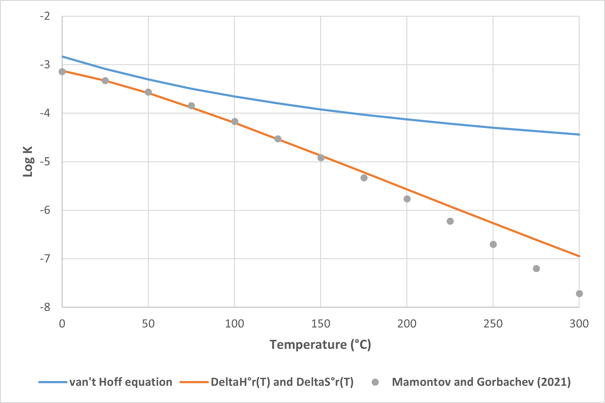 K as function of T